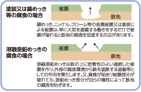 鉄地の保護